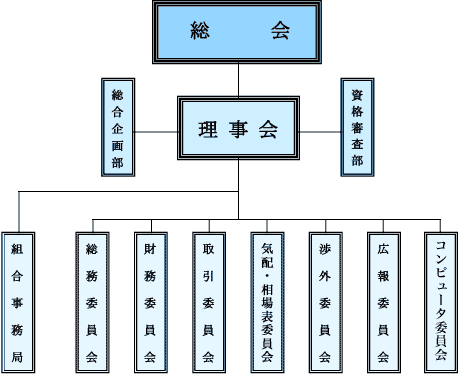 運営組織(関東ゴルフ会員権取引業協同組合)